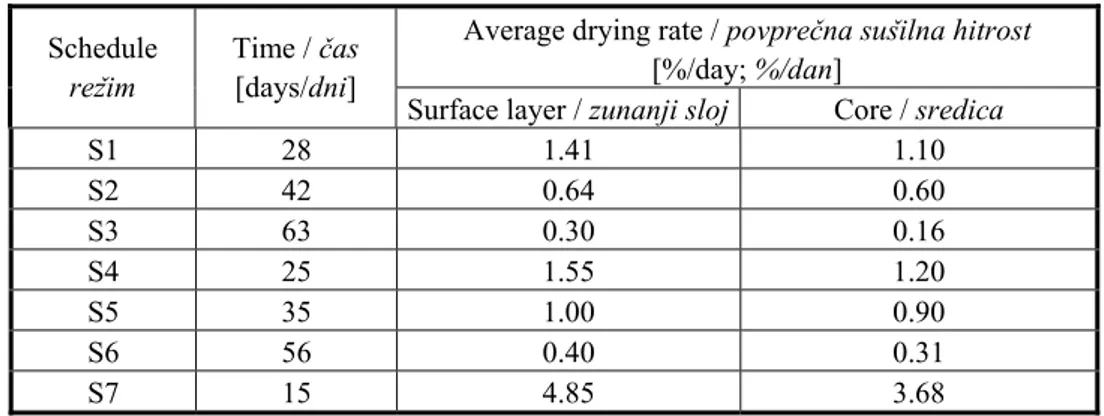 Table 2:  Drying time and average drying rate in surface- (1/10 of thickness) and  in core-layer (1/2 of thickness) of specimens at various drying  schedules (S1 to S7) 