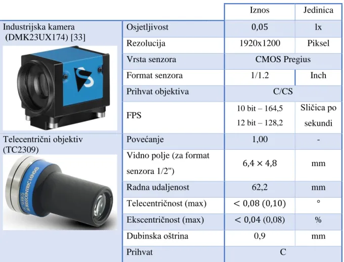 Tablica 7.  Tehničke karakteristike vizijskoj sustava Iznos  Jedinica  Industrijska kamera   (DMK23UX174) [33]  Osjetljivost  0,05  lx  Rezolucija  1920x1200  Piksel 