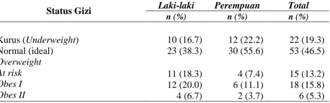 Tabel 9. Sebaran remaja berdasarkan status gizinya  