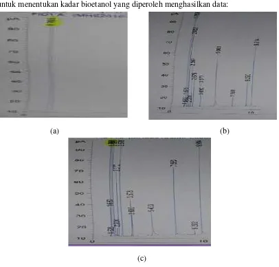 Gambar 4.5. Hasil Gas Chromatography (GC) hasil fermentasi glukosa