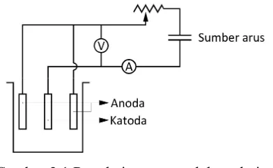 Gambar 2.1 Rangkaian proses elektroplating 