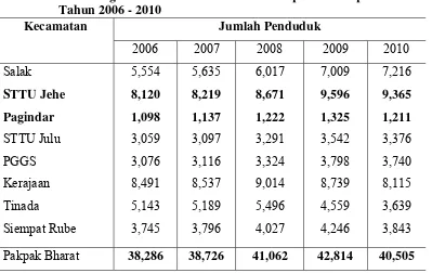 Tabel 2. Perkembangan Jumlah Penduduk Kabupaten Pakpak Bharat 