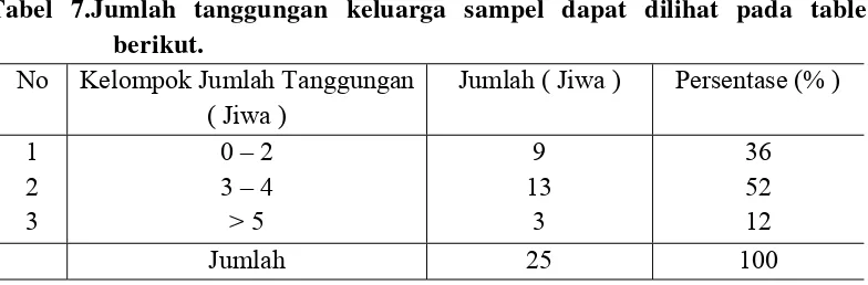 Tabel 6. Tingkat pendidikan sampel 