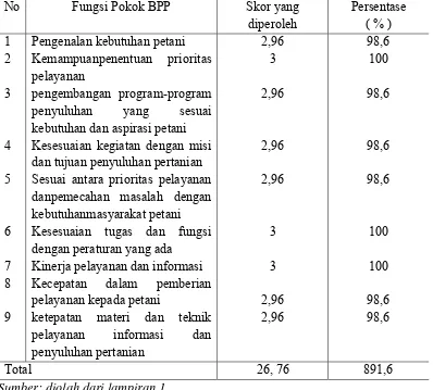 Tabel 9.Skor dan persentase ketercapaian pelaksanaan fungsi pokok BPP di kabupaten Pakpak Bharat 