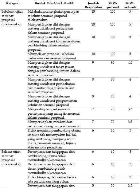 Tabel 1. WashbackPendidikan Bahasa Indonesia  Positif dalam Ujian Seminar Proposal Mahasiswa Pascasarjana Kategori Bentuk Washback Positif Jumlah % W- % W+ 