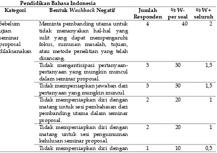 Tabel 2. Washback Negatif dalam Ujian Seminar Proposal Mahasiswa Pascasarjana 