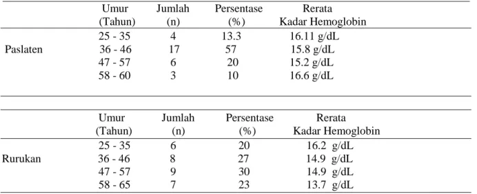 Tabel 3 . Distribusi responden berdasarkan kadar hemoglobin dan umur                                    Umur          Jumlah         Persentase              Rerata                                  (Tahun)           (n)                 (%)            Kadar 
