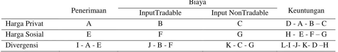 Tabel 1. Policy Analysis Matrix (PAM) 