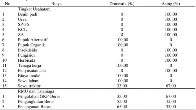 Tabel 2.  Alokasi Biaya Komponen Domestik dan Asing pada Sistem Komoditas Padi (GKP), di Tiga  Kabupaten Penelitian 2009