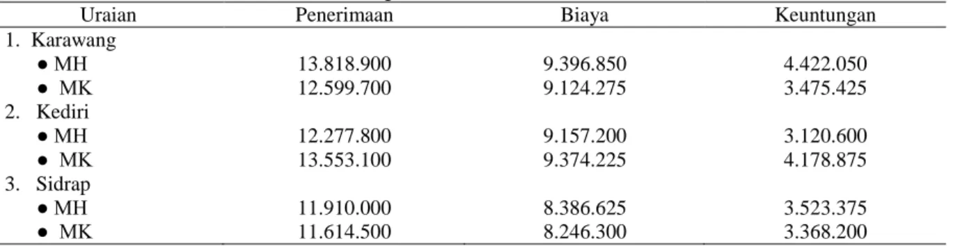 Tabel 4.  Rataan  Penerimaan,  Biaya  dan  Keuntungan  Finansial  Usahatani  Padi  di  Tiga  Kabupaten,  MH 2009/2010 dan MK 2010 (Rp/Ha)