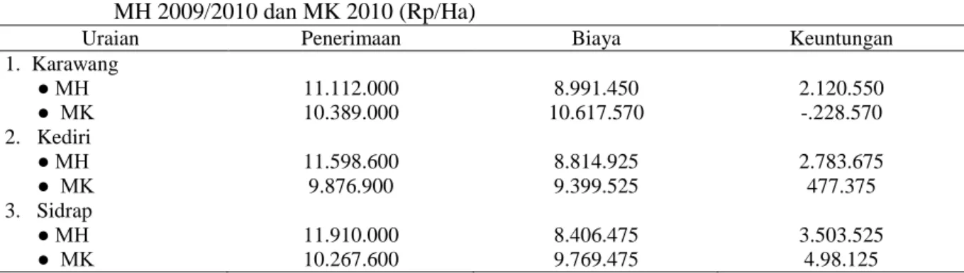 Tabel 5.  Rataan  Penerimaan,  Biaya,  dan  Keuntungan  Ekonomik  Usaha  Padi  di  Tiga  Kabupaten,   MH 2009/2010 dan MK 2010 (Rp/Ha) 