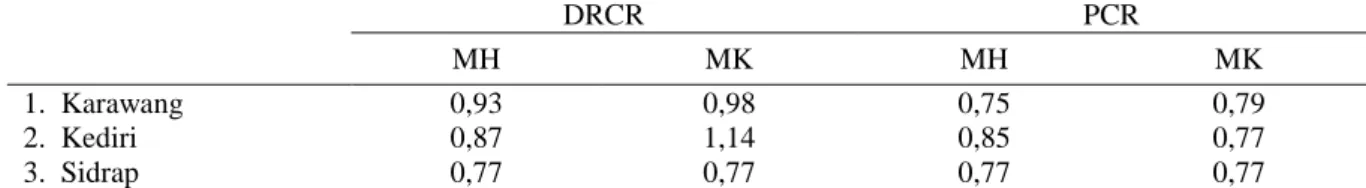 Tabel 5.  Keunggulan Komparatif (DRCR) dan Kompetitif (PCR) Usahatani Padi di Tiga Kabupaten,  MH 2009/2010 dan MK 2010