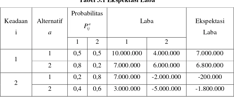 Tabel 3.1 Ekspektasi Laba 