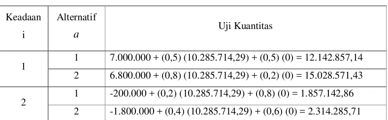 Tabel 3.2 Perbaikan Kebijakan (Iterasi 1) 