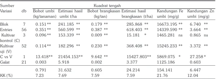 Tabel 3. Analisis ragam keragaan bobot umbi dan bobot brangkasan serta hasil estimasinya per hektar pada kultivar uji terpilih berasal dari delapan famili halfsib hasil persilangan terkontrol