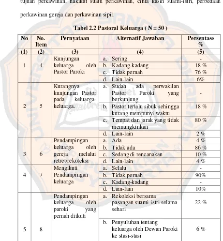 Tabel 2.2 Pastoral Keluarga ( N = 50 ) 