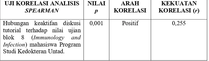Tabel 3. Hasil Uji Korelasi Spearman Hubungan Keaktifan Diskusi Tutorial 