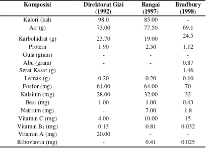 Tabel 2.1 Komposisi Kimia Talas Mentah (per 100 gram) 