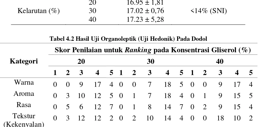 Tabel 4.2 Hasil Uji Organoleptik (Uji Hedonik) Pada Dodol 