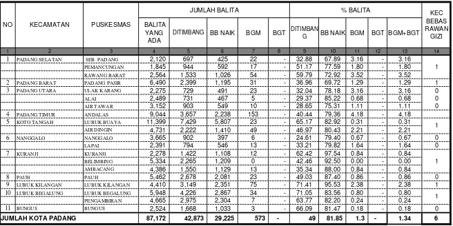 TABEL 16 STATUS GIZI  BALITA DAN JUMLAH KECAMATAN RAWAN GIZI 