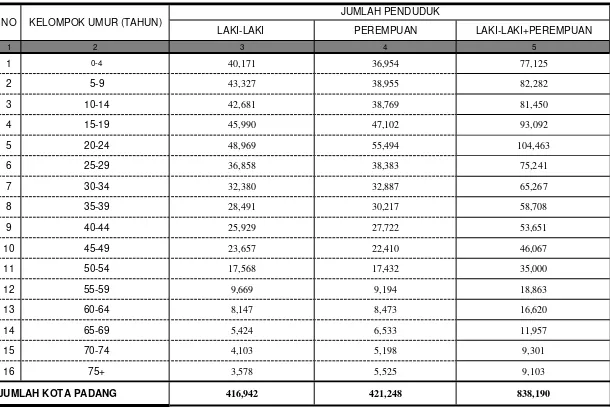 TABEL 3JUMLAH PENDUDUK MENURUT JENIS KELAMIN DAN KELOMPOK UMUR