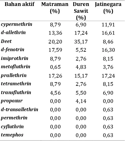 Tabel 2. Persentase Formulasi Insektisida Rumah Tangga yang Digunakan Masyarakat di  ke-3 wilayah Puskesmas tahun 2012-2015  
