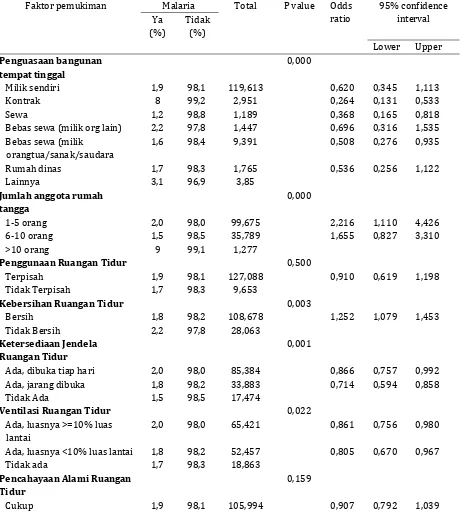 Tabel 3. Hubungan Faktor Pemukiman dengan Kejadian Malaria di Wilayah Sulawesi Tahun 2013 