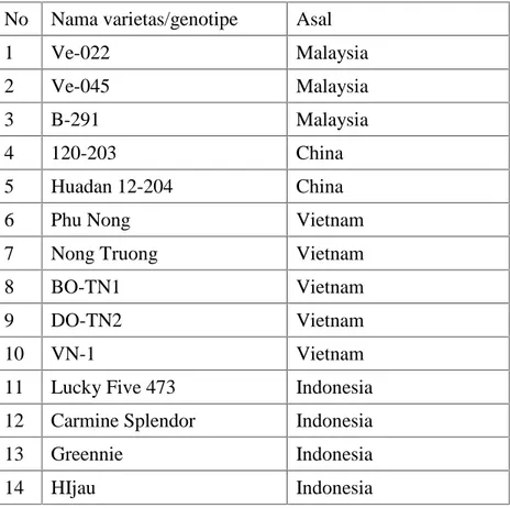 Tabel 2. Genotipe okra introduksi dan lokal beserta asal negara No Nama varietas/genotipe Asal