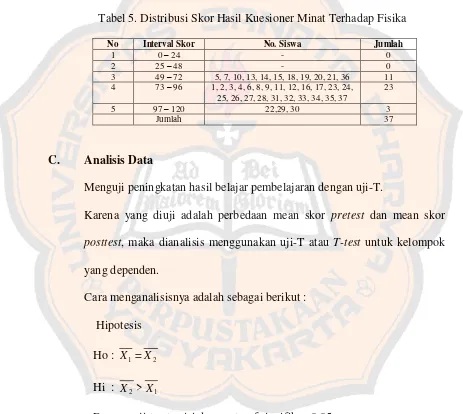 Tabel 5. Distribusi Skor Hasil Kuesioner Minat Terhadap Fisika 