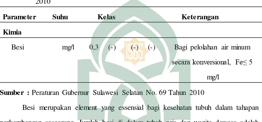Tabel 2.1  Baku mutu besi berdasarkan Peraturan Gubernur SULSEL No. 69 Tahun 