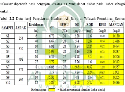 Tabel 2.2 Data hasil Pengukuran Kualitas Air Baku di Wilayah Pemukiman Sekitar 