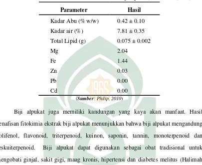 Tabel 2.2. Parameter Fisikokimia Pati dari Biji Alpukat (Chandra dkk, 2013). 