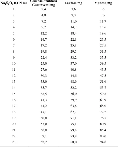 Tabel 3.1 Penetapan kandungan gula inversi menurut Luff Schoorl  