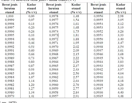 Tabel 3.2 Konversi berat jenis – kadar etanol (v/v) 