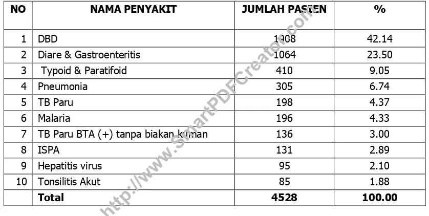 Tabel  6 Rekapitulasi 10 Penyakit Terbanyak di Rumah SakitKota Padang Tahun  2009 