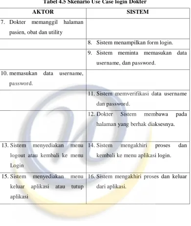Tabel 4.5 Skenario Use Case login Dokter 