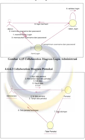 Gambar 4.15 Collaboration Diagram Login Administrasi 