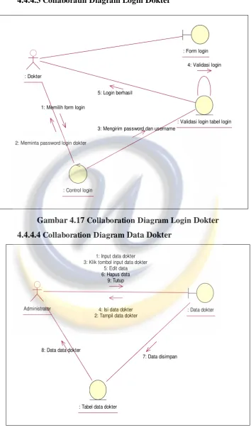 Gambar 4.17 Collaboration Diagram Login Dokter 