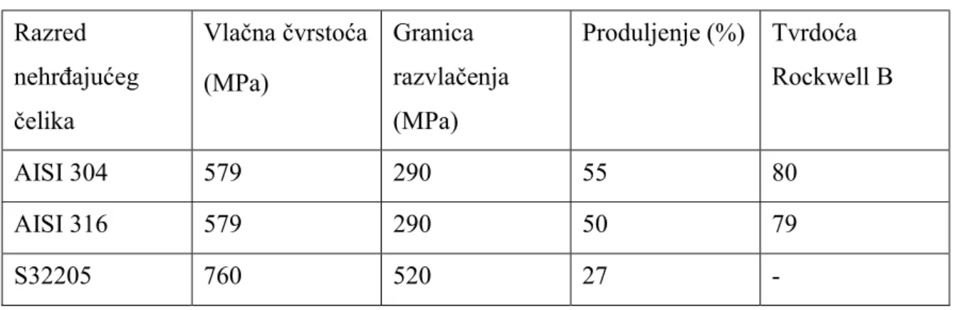 Tablica 1. Mehanička svojstva nekih nehrđajućih čelika [7] 