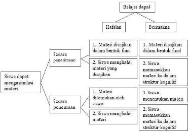 Gambar 3.  Bentuk-bentuk belajar (menurut Ausubel & Robinson, 1969) 