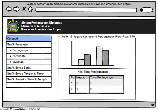 Gambar 7. Perancangan Antarmuka Tampil Grafik 15 Negara Kerjasama Perdangangan 5  Tahun Terakhir 