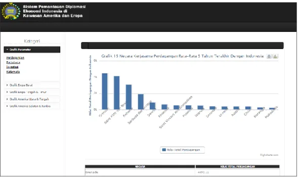 Gambar 10. Implementasi Antarmuka Tampil Grafik 15 Negara Kerjasama Perdagangan 5  Tahun Terakhir