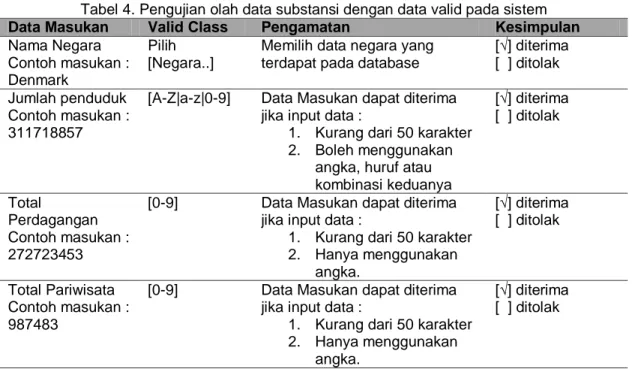 Tabel 4. Pengujian olah data substansi dengan data valid pada sistem   Data Masukan  Valid Class  Pengamatan  Kesimpulan  Nama Negara 