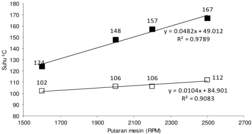 Gambar 3  Interaksi pengaruh antara putaran mesin (RPM) dengan bensin premium (   ) dan LPG (   ) terhadap suhu gas buang