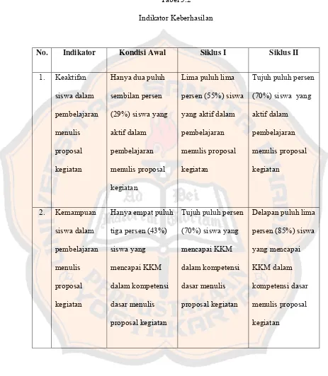 Tabel 3.2 Indikator Keberhasilan