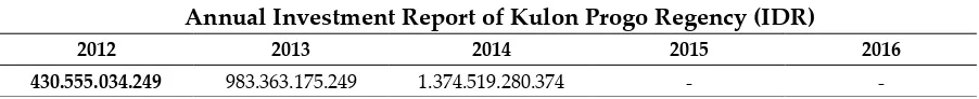 Table 1. Annual Investment Report of Kulon Progo Regency (IDR)