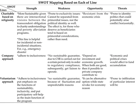 Table 3. SWOT Mapping Based on Each of Line