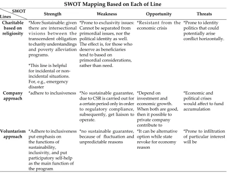 Table 3. SWOT Mapping Based on Each of Line
