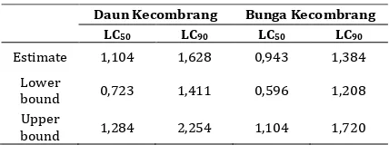 Tabel 1. Nilai LC50 dan LC90 kematian larva Ae. aegypti (Uji Pendahuluan) 