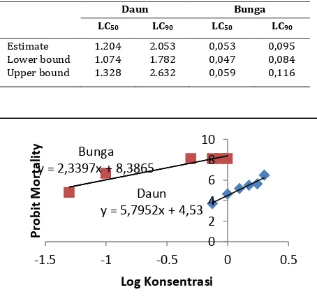 Tabel 2. Nilai LC50 dan LC90 kematian larva Ae. aegypti  